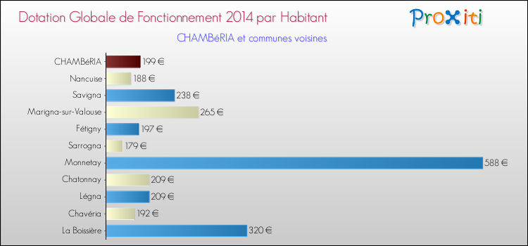 Montant des dotations globales de fonctionnement DGF par Habitant pour CHAMBéRIA et les communes proches en 2014. Comparaison des des dotations globales de fonctionnement DGF par habitant pour CHAMBéRIA et les communes voisines en 2014.