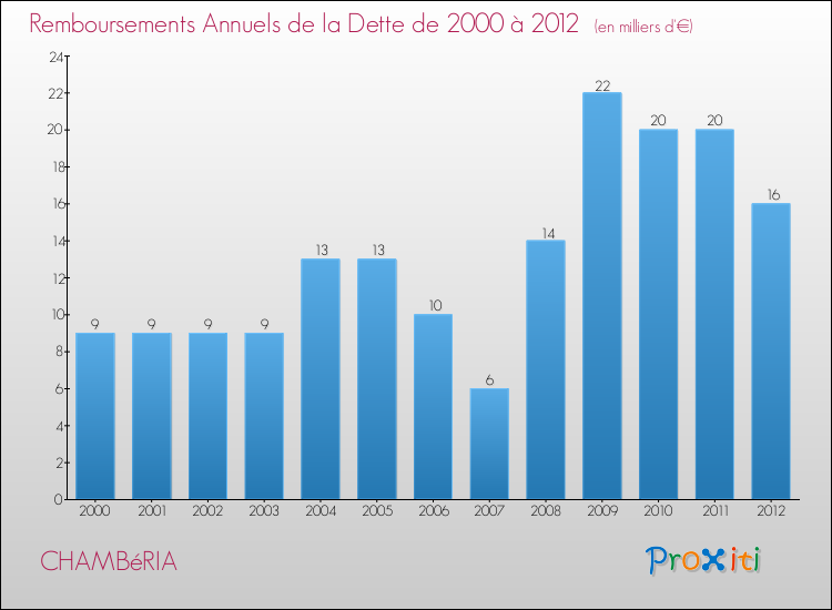 Evolution de l'annuité de la dette pour la commune de CHAMBéRIA de 2000 à 2012 Annuités de la dette pour CHAMBéRIA de 2000 à 2012