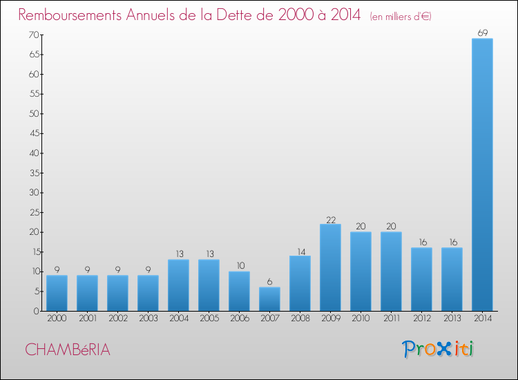 Evolution de l'annuité de la dette pour la commune de CHAMBéRIA de 2000 à 2014 Annuités de la dette pour CHAMBéRIA de 2000 à 2014