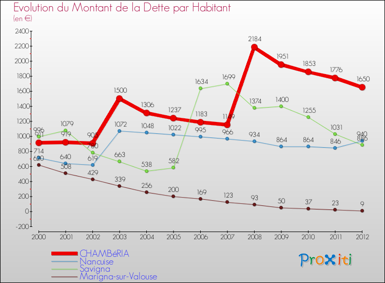 Evolution de la dette par habitant pour la commune de CHAMBéRIA et les communes proches de 2000 à 2012 Comparaison de la dette par habitant pour CHAMBéRIA et les communes voisines de 2000 à 2012