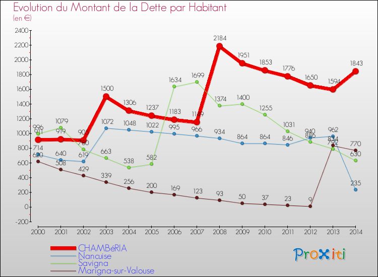 Evolution de la dette par habitant pour la commune de CHAMBéRIA et les communes proches de 2000 à 2014 Comparaison de la dette par habitant pour CHAMBéRIA et les communes voisines de 2000 à 2014