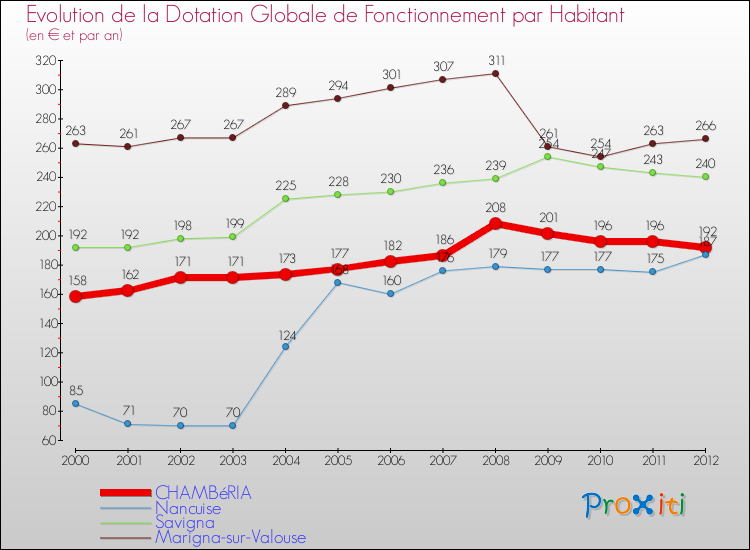 Evolution et montant de la dotation globale de fonctionnement par Habitant pour CHAMBéRIA et les communes proches Comparaison des dotations globales de fonctionnement par habitant pour CHAMBéRIA et les communes voisines