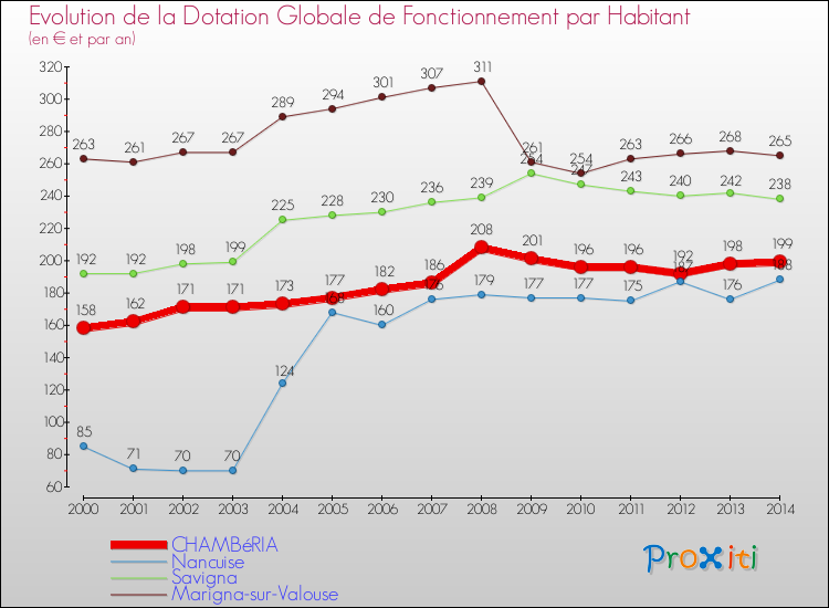 Evolution et montant de la dotation globale de fonctionnement par Habitant pour CHAMBéRIA et les communes proches de 2000 à 2014. Comparaison des dotations globales de fonctionnement par habitant pour CHAMBéRIA et les communes voisines de 2000 à 2014.