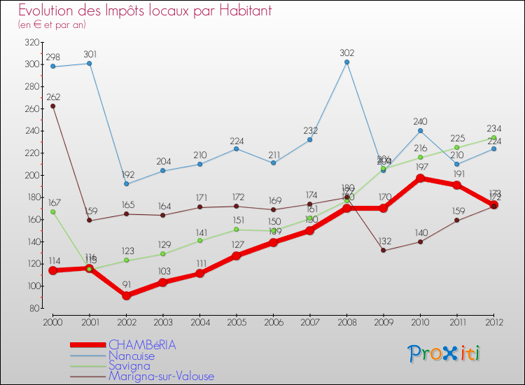 Evolution et montant des impôts locaux par Habitant pour CHAMBéRIA et les communes proches Comparaison des impôts locaux par habitant pour CHAMBéRIA et les communes voisines