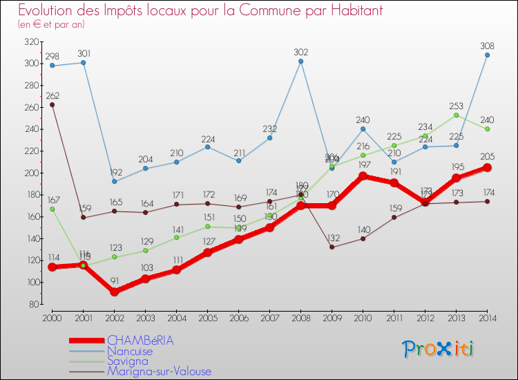 Evolution et montant des impôts locaux par Habitant pour CHAMBéRIA et les communes proches de 2000 à 2014 Comparaison des impôts locaux par habitant pour CHAMBéRIA et les communes voisines de 2000 à 2014