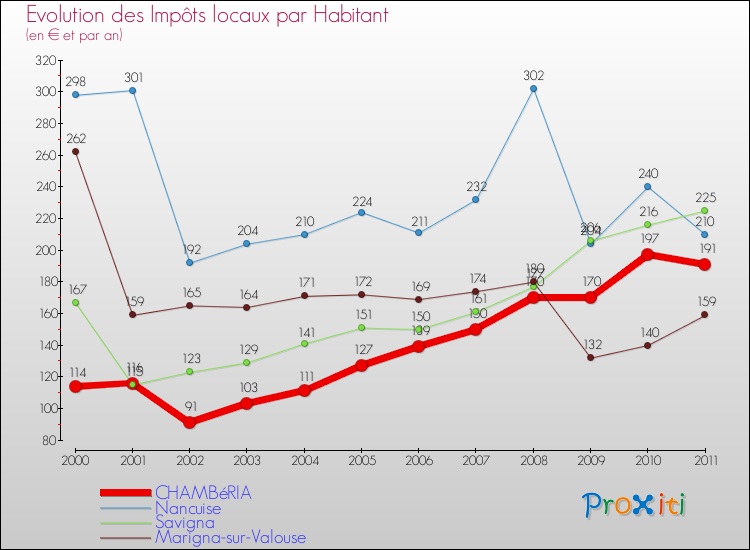 Evolution et montant des impôts locaux par Habitant pour CHAMBéRIA et les communes proches Comparaison des impôts locaux par habitant pour CHAMBéRIA et les communes voisines
