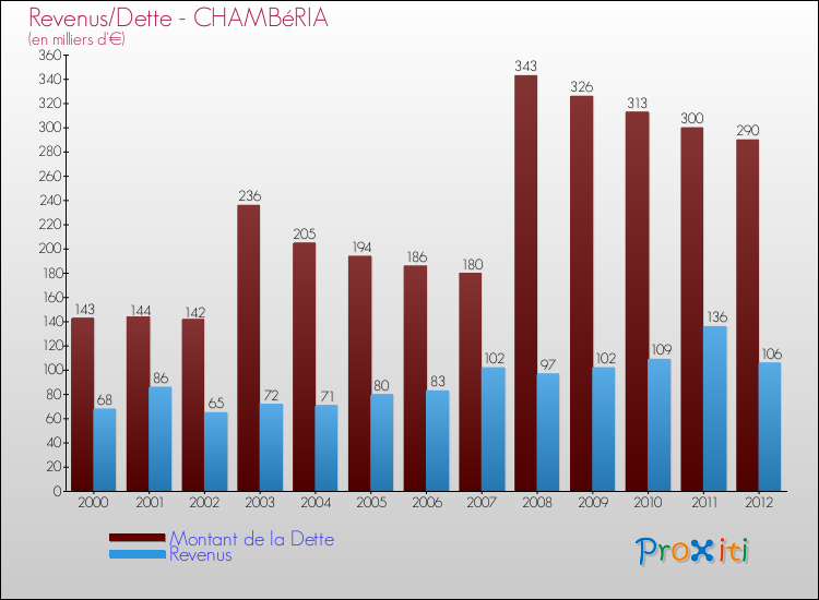 Evolution comparée de la dette et des revenus pour la commune de CHAMBéRIA de 2000 à 2012 Comparaison de la dette et des revenus pour CHAMBéRIA de 2000 à 2012