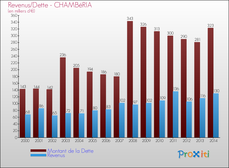 Evolution comparée de la dette et des revenus pour la commune de CHAMBéRIA de 2000 à 2014 Comparaison de la dette et des revenus pour CHAMBéRIA de 2000 à 2014
