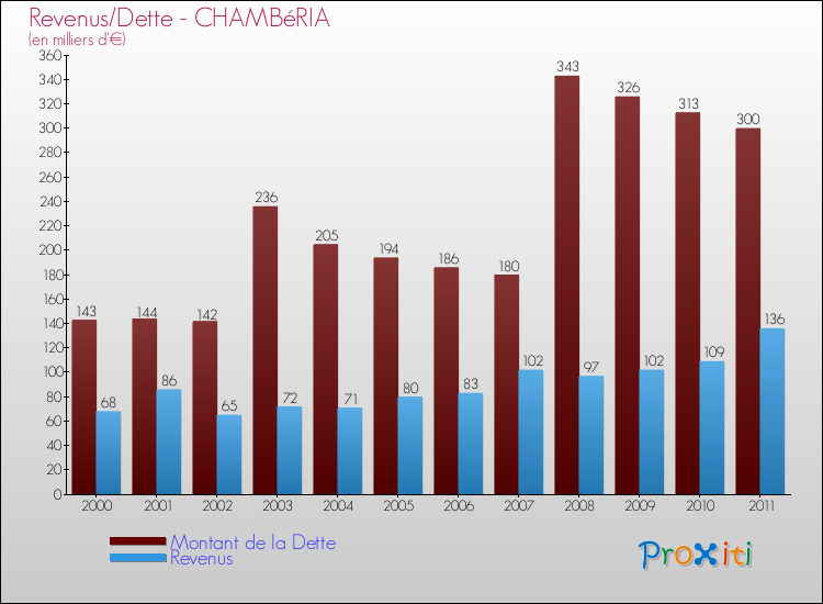 Evolution comparée de la dette et des revenus pour la commune de CHAMBéRIA de 2000 à 2011 Comparaison de la dette et des revenus pour CHAMBéRIA de 2000 à 2011