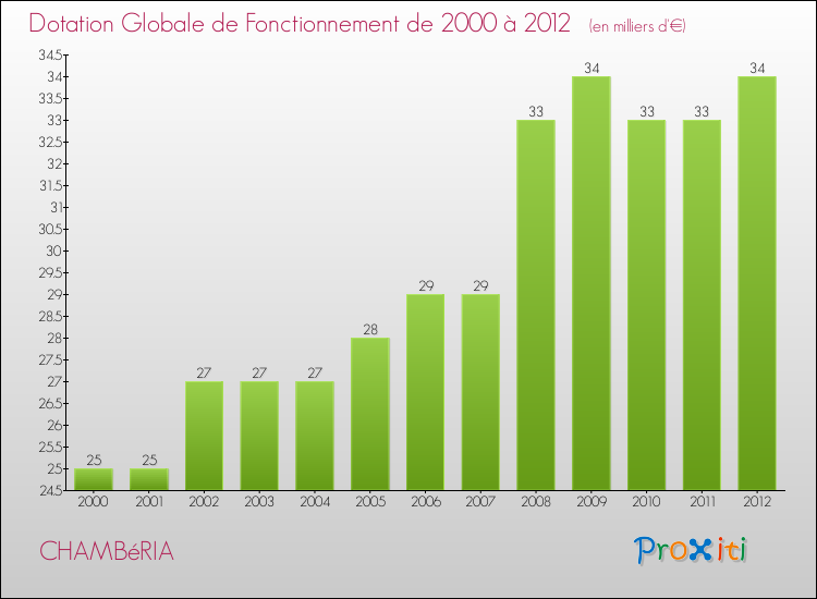Evolution du montant de la Dotation Globale de Fonctionnement pour la commune de CHAMBéRIA de 2000 à 2012 Evolution du montant de la Dotation Globale de Fonctionnement pour CHAMBéRIA de 2000 à 2012