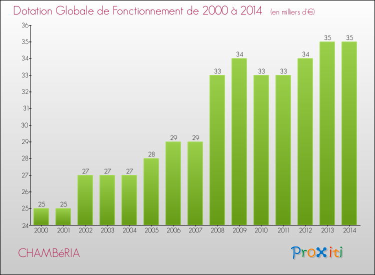 Evolution du montant de la Dotation Globale de Fonctionnement pour la commune de CHAMBéRIA de 2000 à 2014 Evolution du montant de la Dotation Globale de Fonctionnement pour CHAMBéRIA de 2000 à 2014