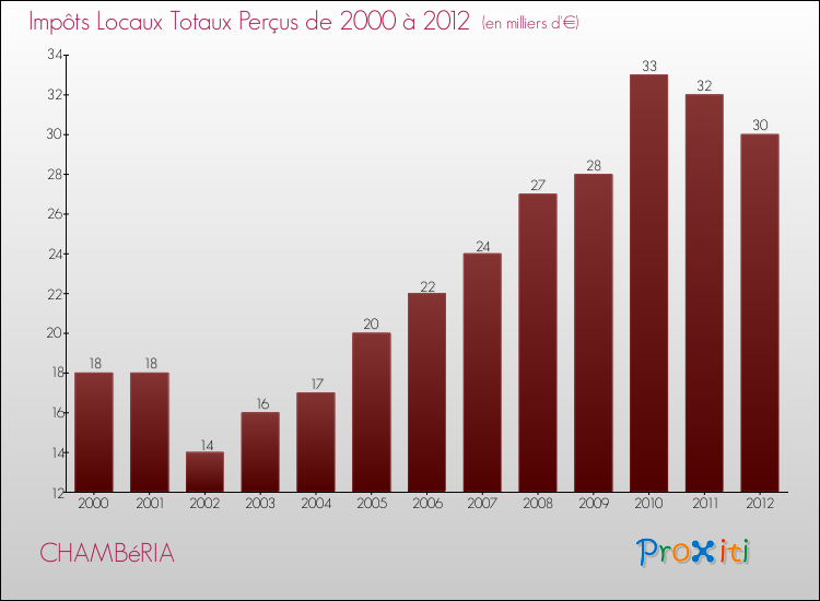 Evolution des Impôts Locaux pour la commune de CHAMBéRIA de 2000 à 2012 Evolution des Impôts Locaux pour CHAMBéRIA de 2000 à 2012