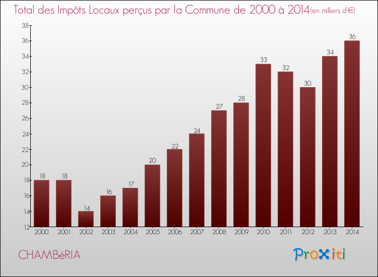 Evolution des Impôts Locaux pour la commune de CHAMBéRIA de 2000 à 2014 Evolution des Impôts Locaux pour CHAMBéRIA de 2000 à 2014