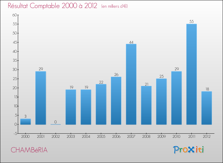 Evolution du résultat comptable pour la commune de CHAMBéRIA de 2000 à 2012 Evolution du résultat comptable pour CHAMBéRIA de 2000 à 2012