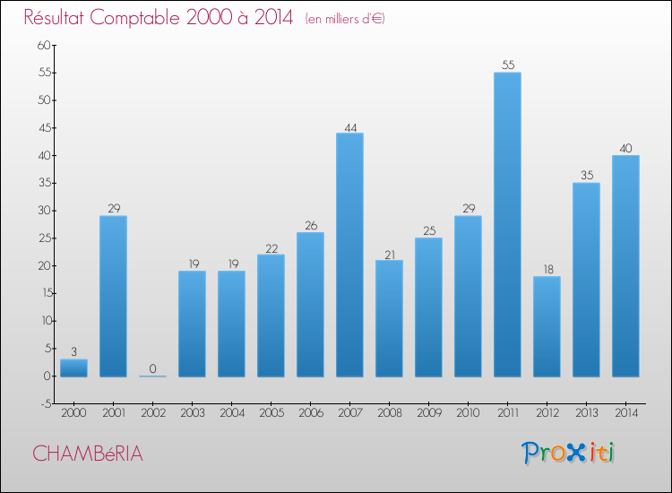 Evolution du résultat comptable pour la commune de CHAMBéRIA de 2000 à 2014 Evolution du résultat comptable pour CHAMBéRIA de 2000 à 2014