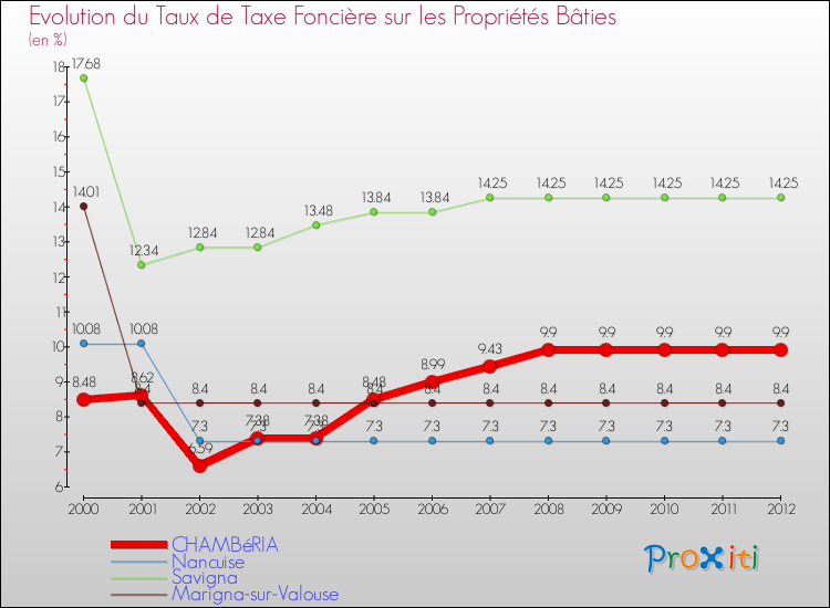 Evolution du taux de la taxe foncière sur le bati pour CHAMBéRIA et les communes proches de 2000 à 2012 Comparaison des taux de taxe foncière sur le bati pour CHAMBéRIA et les communes voisines de 2000 à 2012