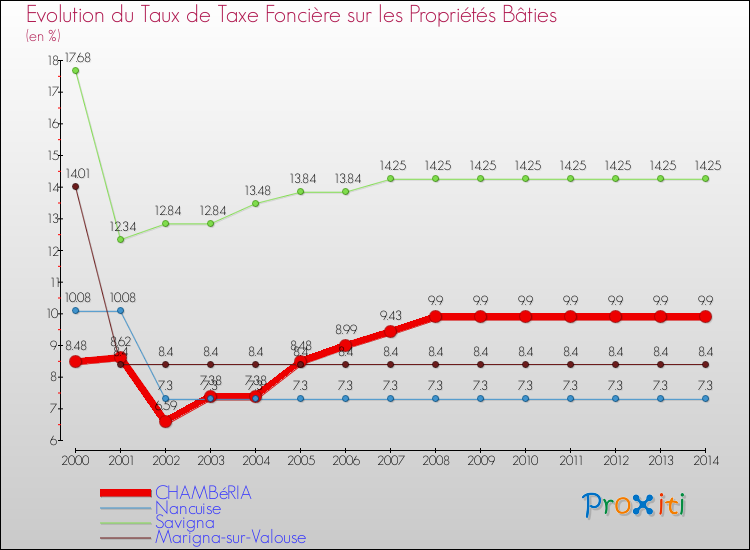 Evolution du taux de la taxe foncière sur le bati pour CHAMBéRIA et les communes proches de 2000 à 2014 Comparaison des taux de taxe foncière sur le bati pour CHAMBéRIA et les communes voisines de 2000 à 2014