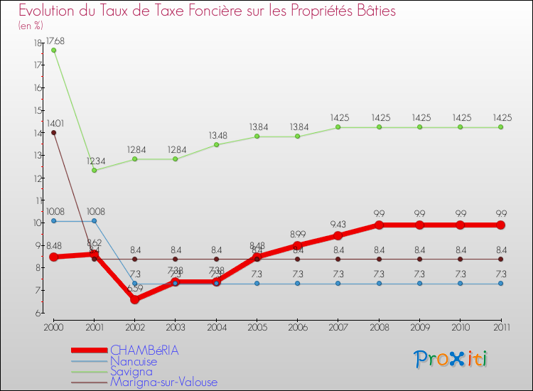 Evolution du taux de la taxe foncière sur le bati pour CHAMBéRIA et les communes proches Comparaison des taux de taxe foncière sur le bati pour CHAMBéRIA et les communes voisines