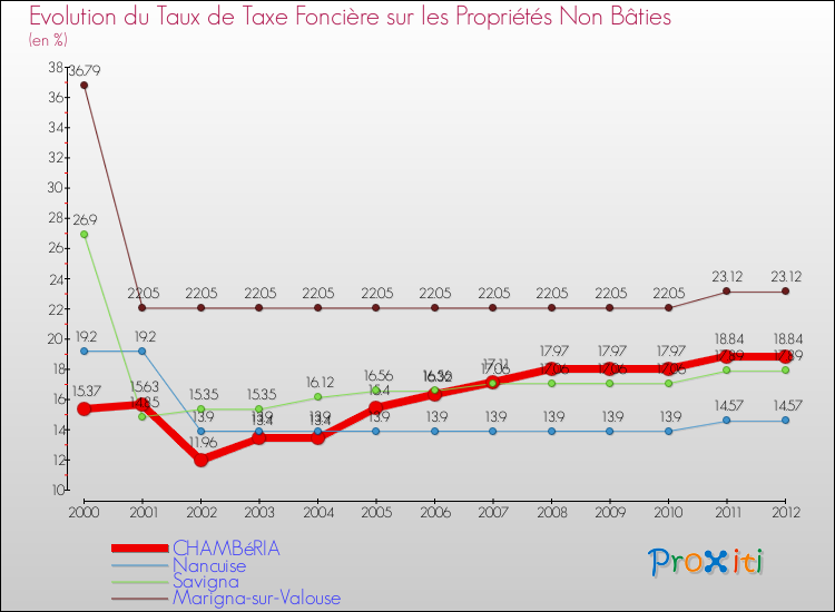 Evolution du taux de la taxe foncière sur les immeubles et terrains non batis pour CHAMBéRIA et les communes proches de 2000 à 2012 Comparaison des taux de la taxe foncière sur les immeubles et terrains non batis pour CHAMBéRIA et les communes voisines de 2000 à 2012
