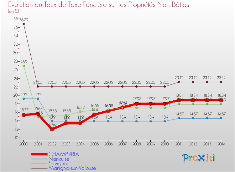 Evolution du taux de la taxe foncière sur les immeubles et terrains non batis pour CHAMBéRIA et les communes proches de 2000 à 2014 Comparaison des taux de la taxe foncière sur les immeubles et terrains non batis pour CHAMBéRIA et les communes voisines de 2000 à 2014