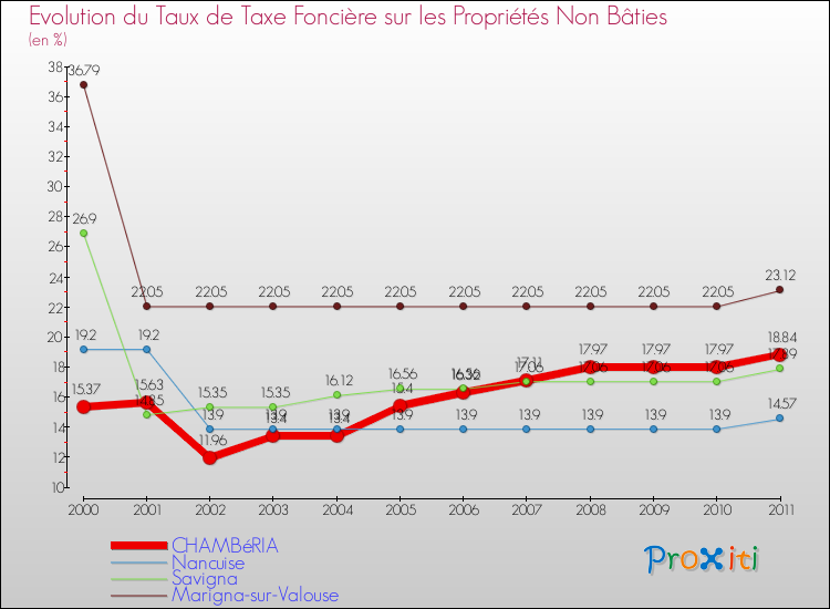 Evolution du taux de la taxe foncière sur les immeubles et terrains non batis pour CHAMBéRIA et les communes proches Comparaison des taux de la taxe foncière sur les immeubles et terrains non batis pour CHAMBéRIA et les communes voisines