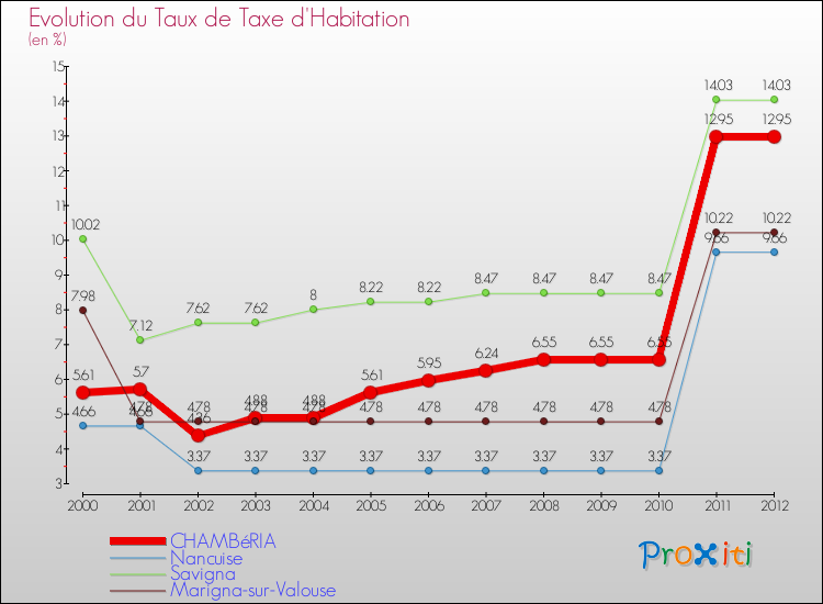 Evolution du taux de la taxe d'habitation pour CHAMBéRIA et les communes proches Comparaison des taux de la taxe d'habitation pour CHAMBéRIA et les communes voisines