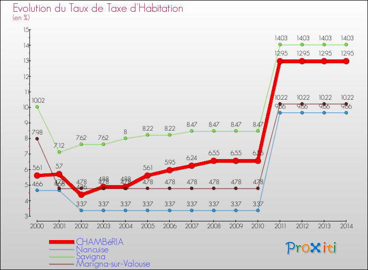 Evolution du taux de la taxe d'habitation pour CHAMBéRIA et les communes proches de 2000 à 2014 Comparaison des taux de la taxe d'habitation pour CHAMBéRIA et les communes voisines de 2000 à 2014