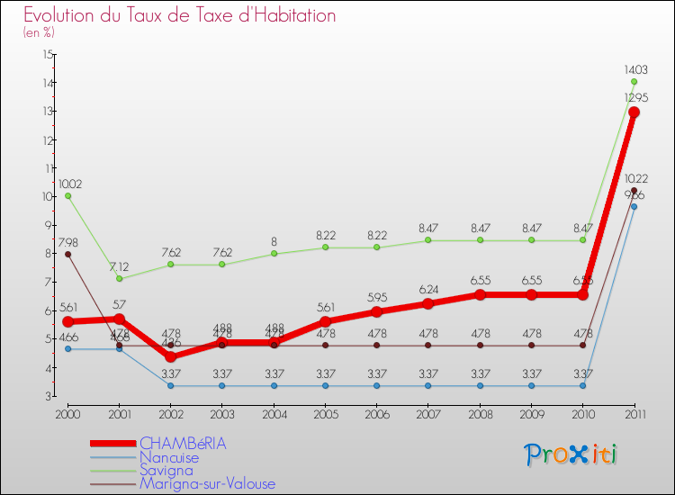 Evolution du taux de la taxe d'habitation pour CHAMBéRIA et les communes proches Comparaison des taux de la taxe d'habitation pour CHAMBéRIA et les communes voisines