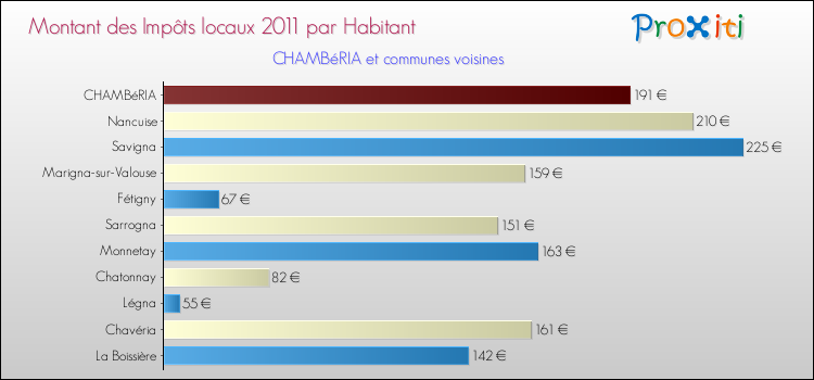 Montant des impôts locaux par Habitant pour CHAMBéRIA et les communes proches Comparaison des impôts locaux par habitant pour CHAMBéRIA et les communes voisines