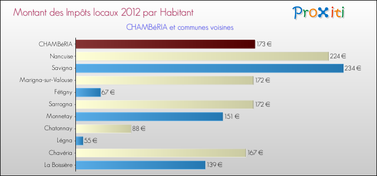 Montant des impôts locaux par Habitant pour CHAMBéRIA et les communes proches Comparaison des impôts locaux par habitant pour CHAMBéRIA et les communes voisines