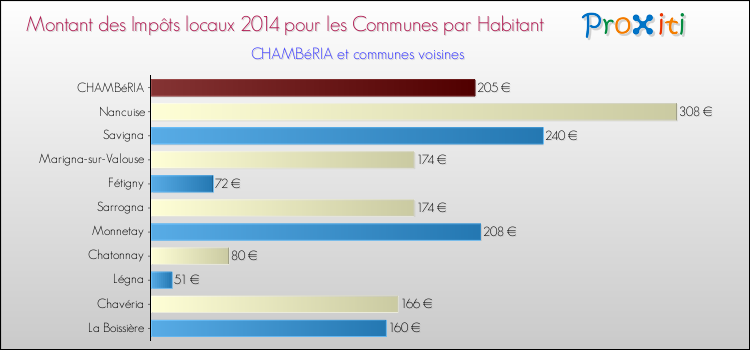 Montant des impôts locaux par Habitant pour CHAMBéRIA et les communes proches en 2014 Comparaison des impôts locaux par habitant pour CHAMBéRIA et les communes voisines en 2014