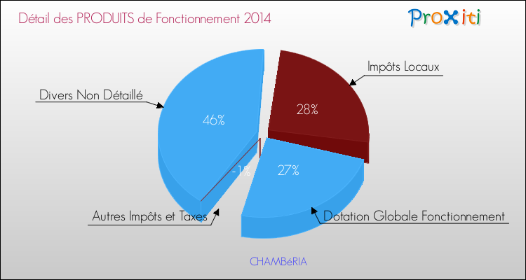Décomposition du Budget de Fonctionnement 2014 de la commune de CHAMBéRIA Budget de Fonctionnement 2014 pour la commune de CHAMBéRIA