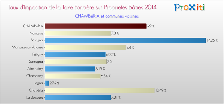 Taux d'imposition de la taxe foncière sur le bati 2014 pour CHAMBéRIA et les communes proches Comparaison des taux d'imposition de la taxe foncière sur le bati 2014 pour CHAMBéRIA et les communes voisines