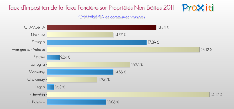 Taux d'imposition de la taxe foncière sur les immeubles et terrains non batis 2011 pour CHAMBéRIA et les communes proches Comparaison des taux d'imposition de la taxe foncière sur les immeubles et terrains non batis 2011 pour CHAMBéRIA et les communes voisines