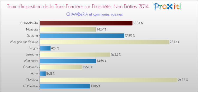Taux d'imposition de la taxe foncière sur les immeubles et terrains non batis 2014 pour CHAMBéRIA et les communes proches Comparaison des taux d'imposition de la taxe foncière sur les immeubles et terrains non batis 2014 pour CHAMBéRIA et les communes voisines