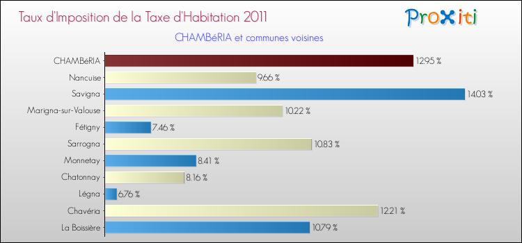 Taux d'imposition de la taxe d'habitation 2011 pour CHAMBéRIA et les communes proches Comparaison des taux d'imposition de la taxe d'habitation 2011 pour CHAMBéRIA et les communes voisines