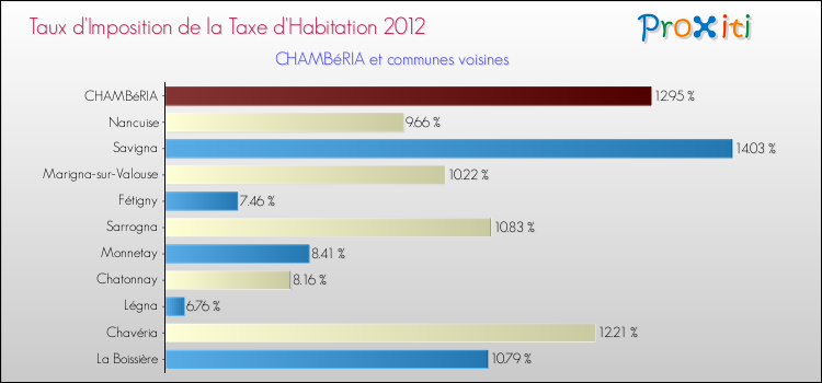 Taux d'imposition de la taxe d'habitation 2012 pour CHAMBéRIA et les communes proches Comparaison des taux d'imposition de la taxe d'habitation 2012 pour CHAMBéRIA et les communes voisines