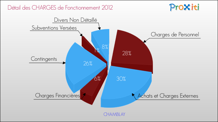 Décomposition des Charges de Fonctionnement 2012 de la commune de CHAMBLAY Charges de Fonctionnement 2012 pour la commune de CHAMBLAY