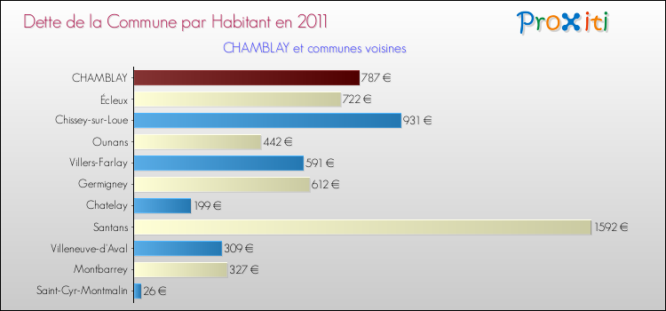 Dette par habitant de la commune en 2011 pour CHAMBLAY et les communes proches Comparaison de la dette par habitant de la commune en 2011 pour CHAMBLAY et les communes voisines