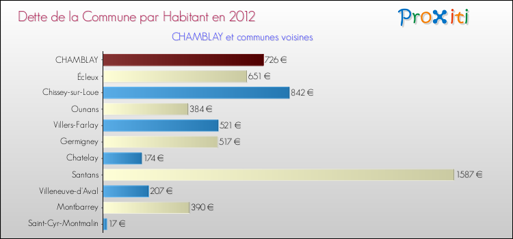 Dette par habitant de la commune en 2012 pour CHAMBLAY et les communes proches Comparaison de la dette par habitant de la commune en 2012 pour CHAMBLAY et les communes voisines
