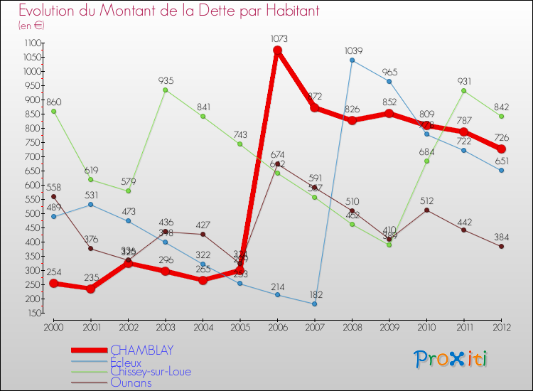 Evolution de la dette par habitant pour la commune de CHAMBLAY et les communes proches de 2000 à 2012 Comparaison de la dette par habitant pour CHAMBLAY et les communes voisines de 2000 à 2012