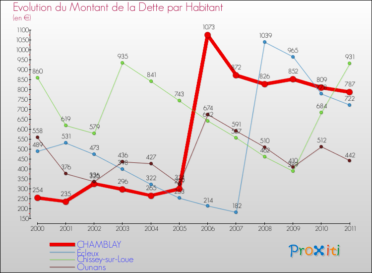 Evolution de la dette par habitant pour la commune de CHAMBLAY et les communes proches Comparaison de la dette par habitant pour CHAMBLAY et les communes voisines