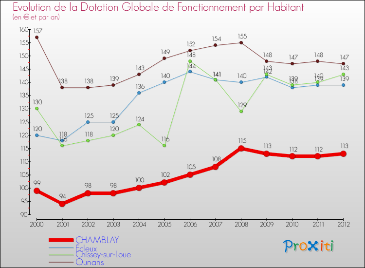 Evolution et montant de la dotation globale de fonctionnement par Habitant pour CHAMBLAY et les communes proches Comparaison des dotations globales de fonctionnement par habitant pour CHAMBLAY et les communes voisines