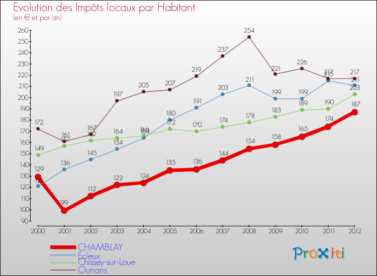 Evolution et montant des impôts locaux par Habitant pour CHAMBLAY et les communes proches Comparaison des impôts locaux par habitant pour CHAMBLAY et les communes voisines