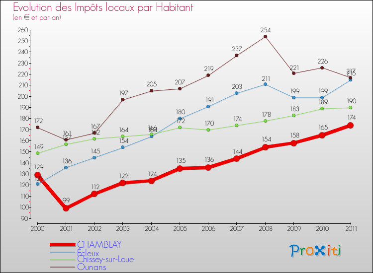 Evolution et montant des impôts locaux par Habitant pour CHAMBLAY et les communes proches Comparaison des impôts locaux par habitant pour CHAMBLAY et les communes voisines