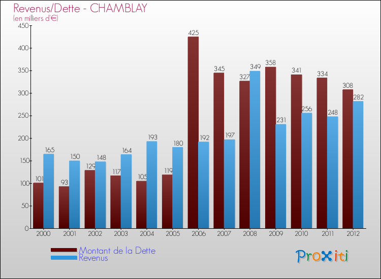 Evolution comparée de la dette et des revenus pour la commune de CHAMBLAY de 2000 à 2012 Comparaison de la dette et des revenus pour CHAMBLAY de 2000 à 2012