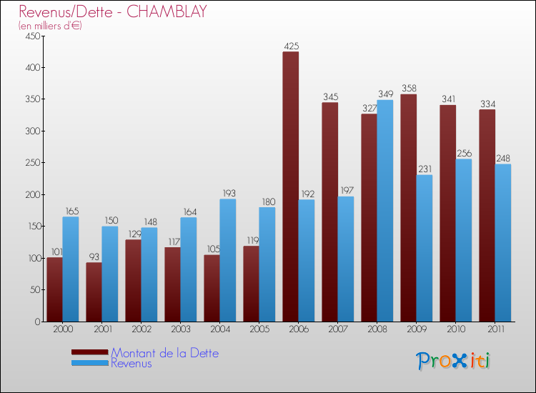 Evolution comparée de la dette et des revenus pour la commune de CHAMBLAY de 2000 à 2011 Comparaison de la dette et des revenus pour CHAMBLAY de 2000 à 2011