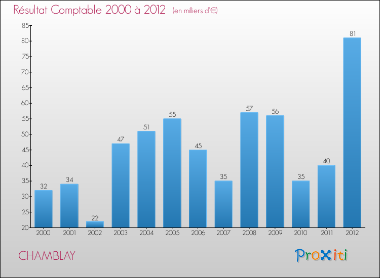 Evolution du résultat comptable pour la commune de CHAMBLAY de 2000 à 2012 Evolution du résultat comptable pour CHAMBLAY de 2000 à 2012
