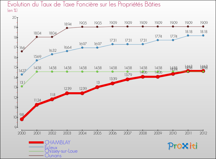 Evolution du taux de la taxe foncière sur le bati pour CHAMBLAY et les communes proches de 2000 à 2012 Comparaison des taux de taxe foncière sur le bati pour CHAMBLAY et les communes voisines de 2000 à 2012