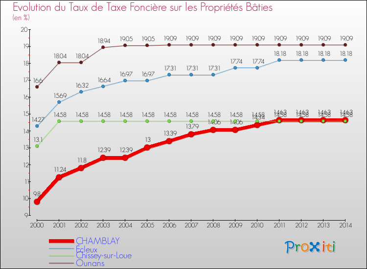 Evolution du taux de la taxe foncière sur le bati pour CHAMBLAY et les communes proches de 2000 à 2014 Comparaison des taux de taxe foncière sur le bati pour CHAMBLAY et les communes voisines de 2000 à 2014